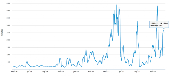 blockchainbitcointransactiontime-w1280.png
